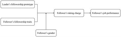 How followers’ perception of followership prototype–traits fit impacts their job performance: a moderated polynomial regression analysis